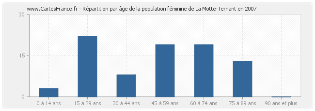 Répartition par âge de la population féminine de La Motte-Ternant en 2007